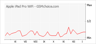 Диаграмма изменений популярности телефона Apple iPad Pro WiFi