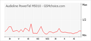 Gráfico de los cambios de popularidad Audioline PowerTel M5010