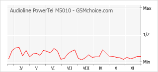Диаграмма изменений популярности телефона Audioline PowerTel M5010