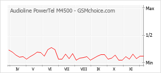Grafico di modifiche della popolarità del telefono cellulare Audioline PowerTel M4500