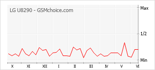 Grafico di modifiche della popolarità del telefono cellulare LG U8290