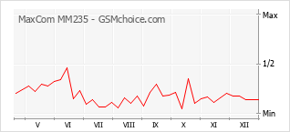 Diagramm der Poplularitätveränderungen von MaxCom MM235