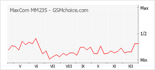 Popularity chart of MaxCom MM235