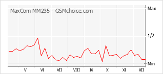Le graphique de popularité de MaxCom MM235