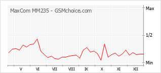 Traçar mudanças de populariedade do telemóvel MaxCom MM235