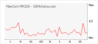 手机声望改变图表 MaxCom MM235