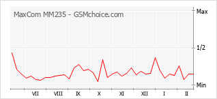 手機聲望改變圖表 MaxCom MM235