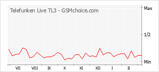 Gráfico de los cambios de popularidad Telefunken Live TL3
