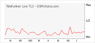 Grafico di modifiche della popolarità del telefono cellulare Telefunken Live TL3