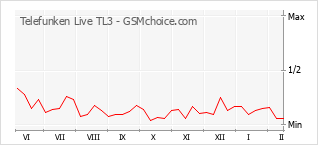 Populariteit van de telefoon: diagram Telefunken Live TL3