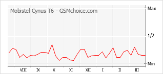 Grafico di modifiche della popolarità del telefono cellulare Mobistel Cynus T6