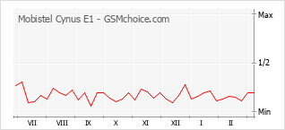 Grafico di modifiche della popolarità del telefono cellulare Mobistel Cynus E1