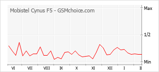 Diagramm der Poplularitätveränderungen von Mobistel Cynus F5