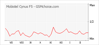Gráfico de los cambios de popularidad Mobistel Cynus F5