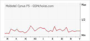 Le graphique de popularité de Mobistel Cynus F5