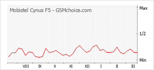 Populariteit van de telefoon: diagram Mobistel Cynus F5