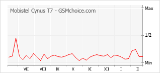 Grafico di modifiche della popolarità del telefono cellulare Mobistel Cynus T7