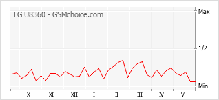 Diagramm der Poplularitätveränderungen von LG U8360