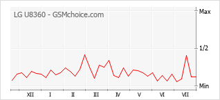 Grafico di modifiche della popolarità del telefono cellulare LG U8360