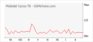 Diagramm der Poplularitätveränderungen von Mobistel Cynus T8