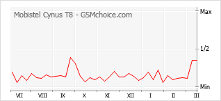 Grafico di modifiche della popolarità del telefono cellulare Mobistel Cynus T8