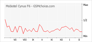 Diagramm der Poplularitätveränderungen von Mobistel Cynus F6