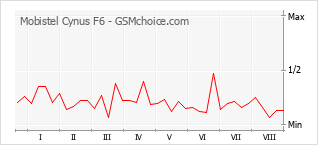 Gráfico de los cambios de popularidad Mobistel Cynus F6