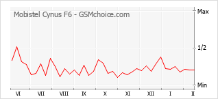 Grafico di modifiche della popolarità del telefono cellulare Mobistel Cynus F6