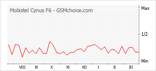 Populariteit van de telefoon: diagram Mobistel Cynus F6