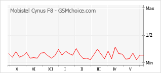 Gráfico de los cambios de popularidad Mobistel Cynus F8