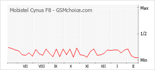 Grafico di modifiche della popolarità del telefono cellulare Mobistel Cynus F8