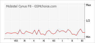 Traçar mudanças de populariedade do telemóvel Mobistel Cynus F8