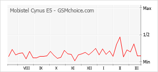 Populariteit van de telefoon: diagram Mobistel Cynus E5
