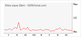 Grafico di modifiche della popolarità del telefono cellulare Intex aqua Glam