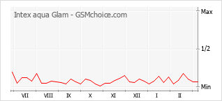 Populariteit van de telefoon: diagram Intex aqua Glam