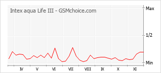 Diagramm der Poplularitätveränderungen von Intex aqua Life III