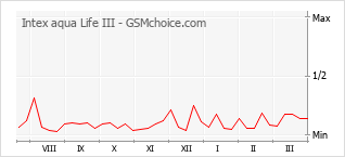 Populariteit van de telefoon: diagram Intex aqua Life III