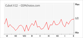Diagramm der Poplularitätveränderungen von Cubot X12