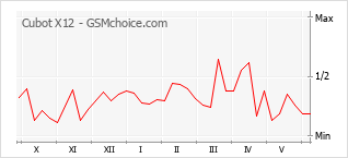 Gráfico de los cambios de popularidad Cubot X12