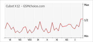 Grafico di modifiche della popolarità del telefono cellulare Cubot X12