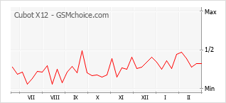 Populariteit van de telefoon: diagram Cubot X12