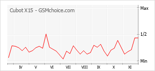 Populariteit van de telefoon: diagram Cubot X15