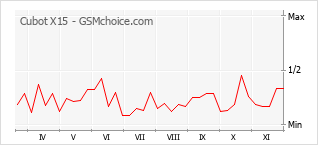 手機聲望改變圖表 Cubot X15