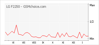 Grafico di modifiche della popolarità del telefono cellulare LG F2250