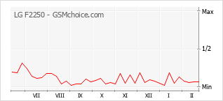 Populariteit van de telefoon: diagram LG F2250