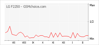 Traçar mudanças de populariedade do telemóvel LG F2250