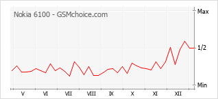 Gráfico de los cambios de popularidad Nokia 6100