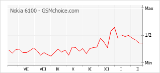 Le graphique de popularité de Nokia 6100