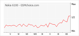 Grafico di modifiche della popolarità del telefono cellulare Nokia 6100