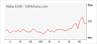 Populariteit van de telefoon: diagram Nokia 6100